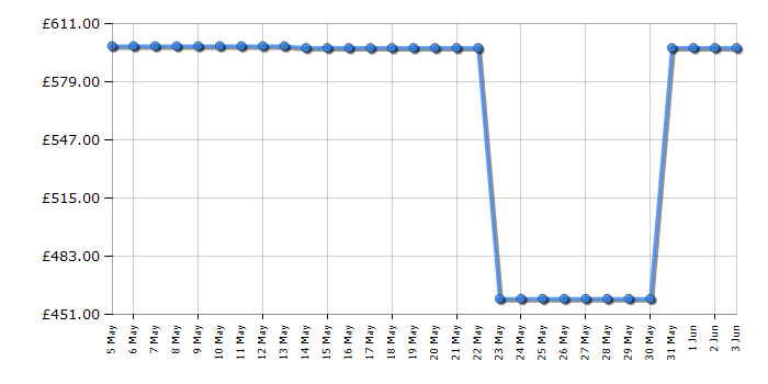Cheapest price history chart for the Liebherr CTELE2931
