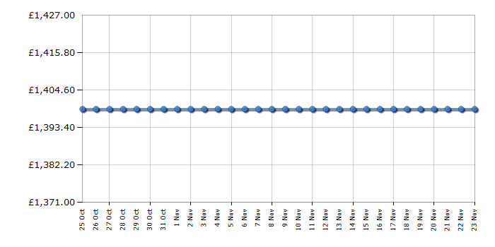 Cheapest price history chart for the Liebherr CTNES4753