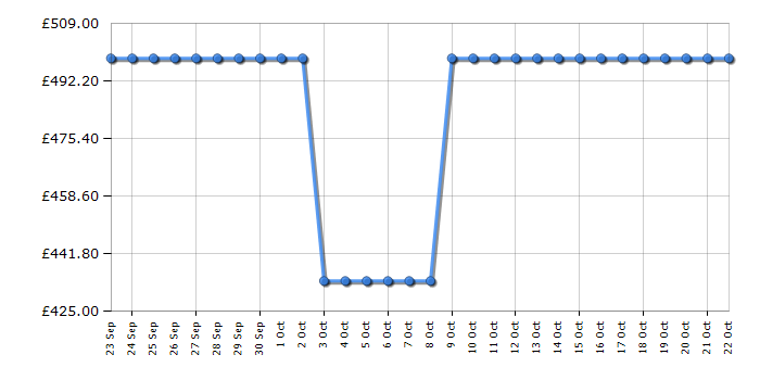 Cheapest price history chart for the Liebherr CUE2331