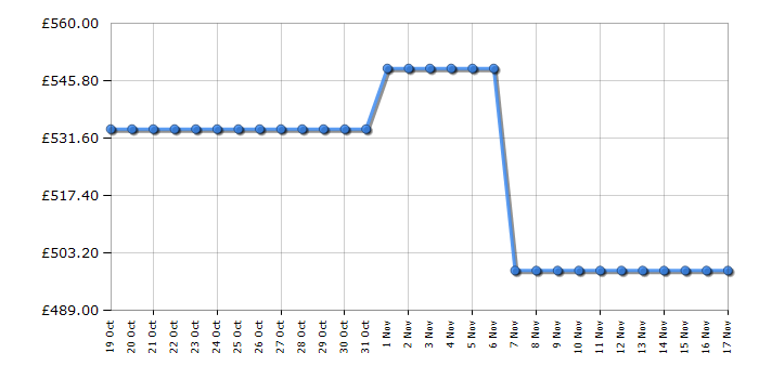 Cheapest price history chart for the Liebherr CUE2831