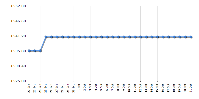 Cheapest price history chart for the Liebherr CUELE2331