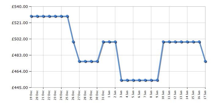 Cheapest price history chart for the Liebherr CUELE2831