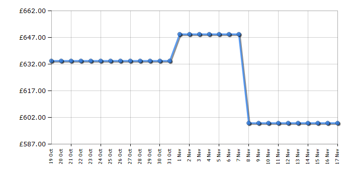 Cheapest price history chart for the Liebherr CUELE3331