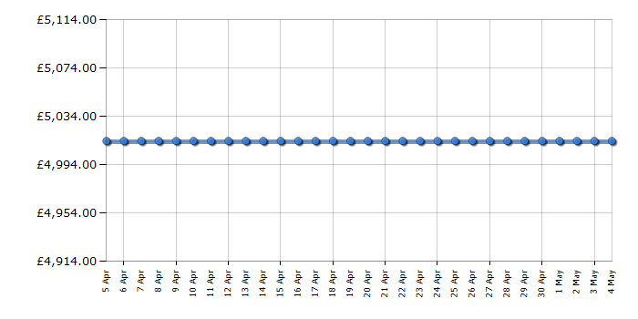 Cheapest price history chart for the Liebherr ECBNE7871