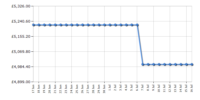 Cheapest price history chart for the Liebherr ECBNE8870