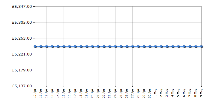 Cheapest price history chart for the Liebherr ECBNE8871