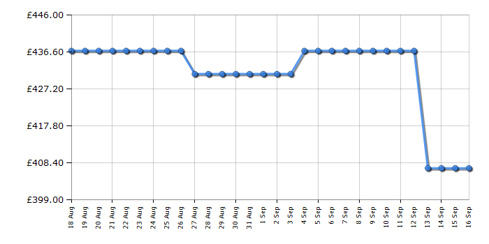 Cheapest price history chart for the Liebherr FC1404