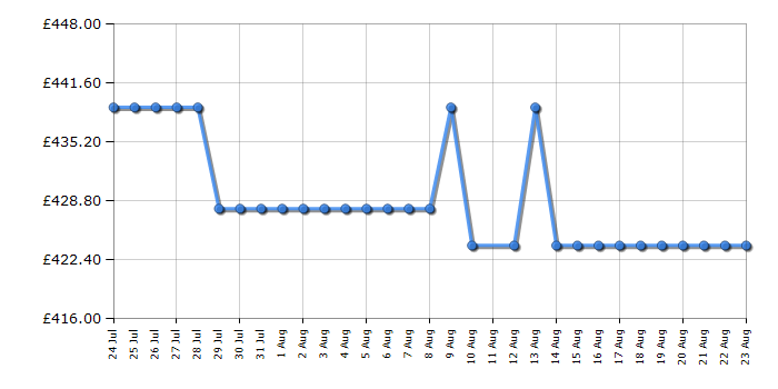Cheapest price history chart for the Liebherr FDGD1404