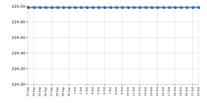 Cheapest price history chart for the Liebherr FE1414