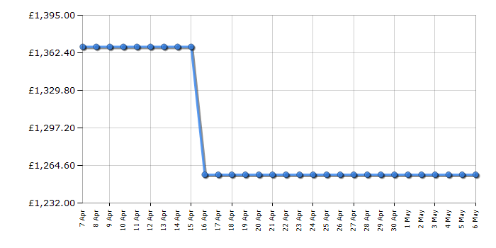 Cheapest price history chart for the Liebherr FNA6625