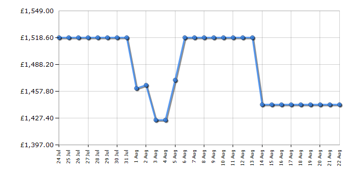 Cheapest price history chart for the Liebherr FNA6635