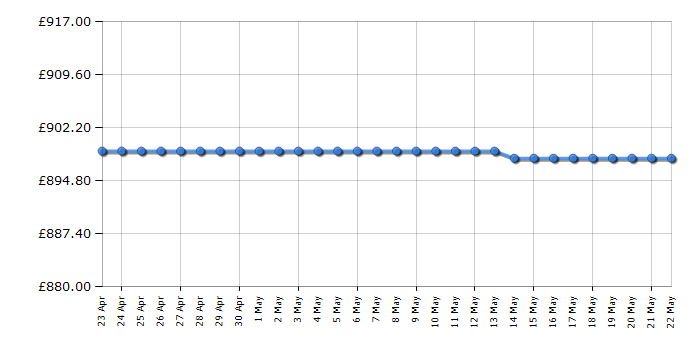 Cheapest price history chart for the Liebherr FNB425I