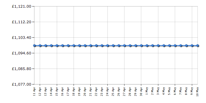 Cheapest price history chart for the Liebherr FNB465I