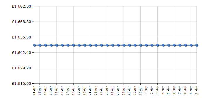 Cheapest price history chart for the Liebherr FNB505I