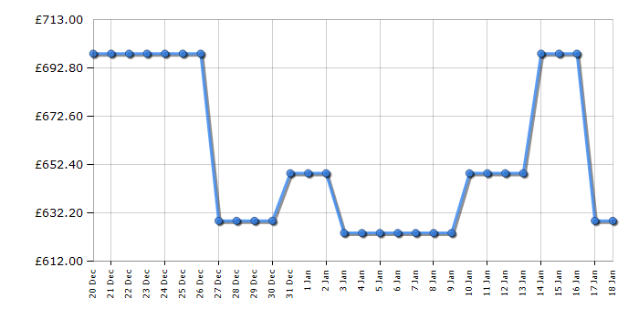 Cheapest price history chart for the Liebherr FNC7026