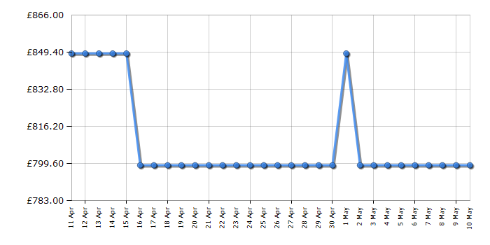 Cheapest price history chart for the Liebherr FND4224