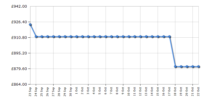 Cheapest price history chart for the Liebherr FND4625