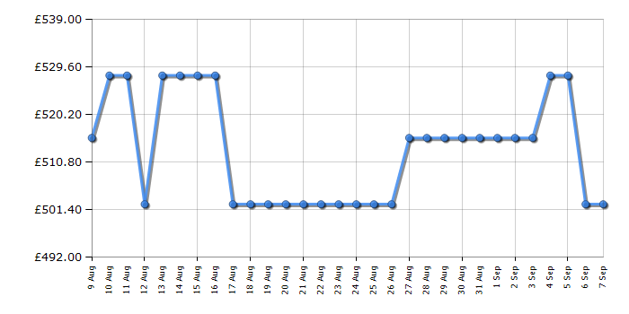 Cheapest price history chart for the Liebherr FNDI1624