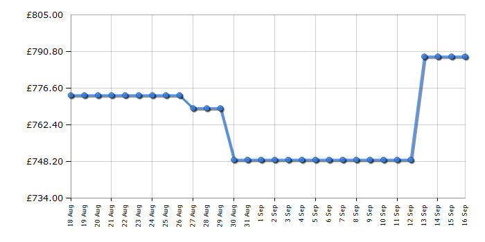 Cheapest price history chart for the Liebherr FNE4204