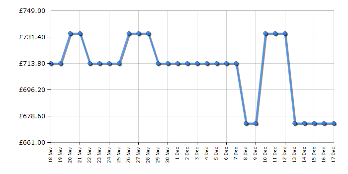 Cheapest price history chart for the Liebherr FNE4605