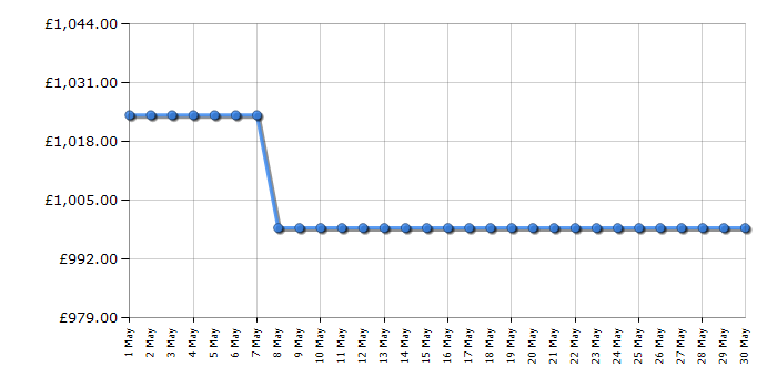 Cheapest price history chart for the Liebherr FNE5207