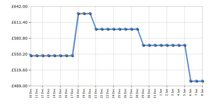 Cheapest price history chart for the Liebherr FNSDDI1624