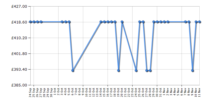 Cheapest price history chart for the Liebherr GP1486