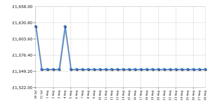 Cheapest price history chart for the Liebherr ICBA5123