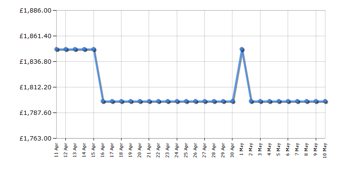Cheapest price history chart for the Liebherr ICBBI5122