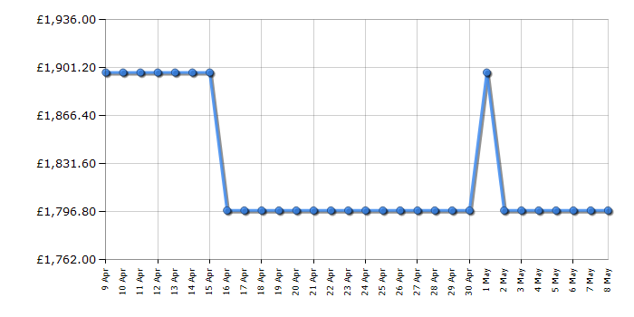 Cheapest price history chart for the Liebherr ICBNCI5153