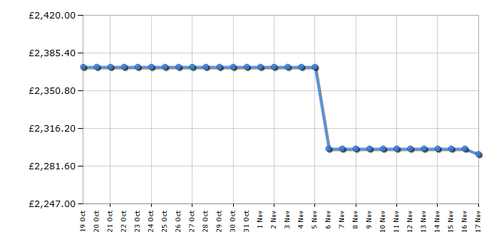 Cheapest price history chart for the Liebherr ICBNDI5163