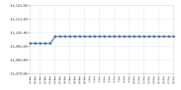 Cheapest price history chart for the Liebherr ICD5123