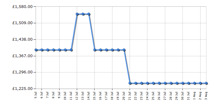 Cheapest price history chart for the Liebherr ICNB5123
