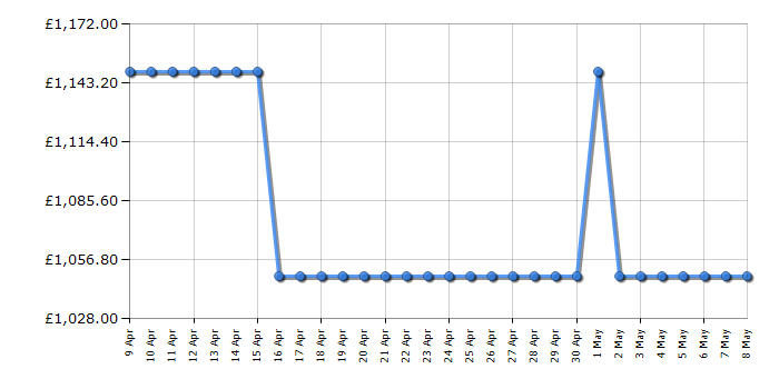 Cheapest price history chart for the Liebherr ICNC5103