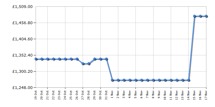 Cheapest price history chart for the Liebherr ICND5123