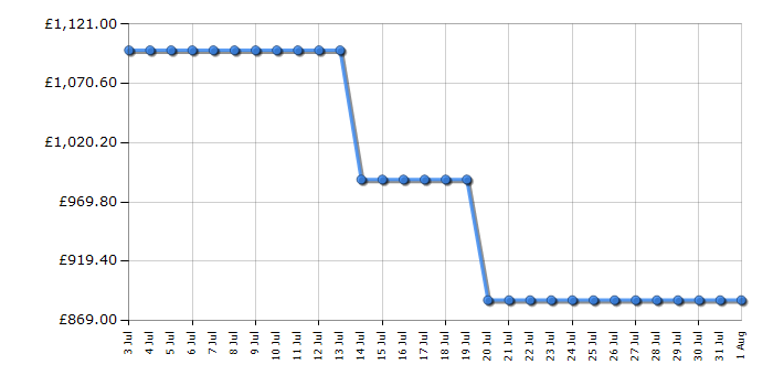 Cheapest price history chart for the Liebherr ICND5603