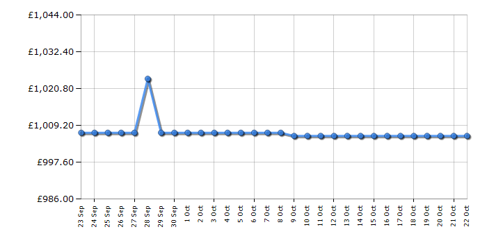 Cheapest price history chart for the Liebherr ICNE5103