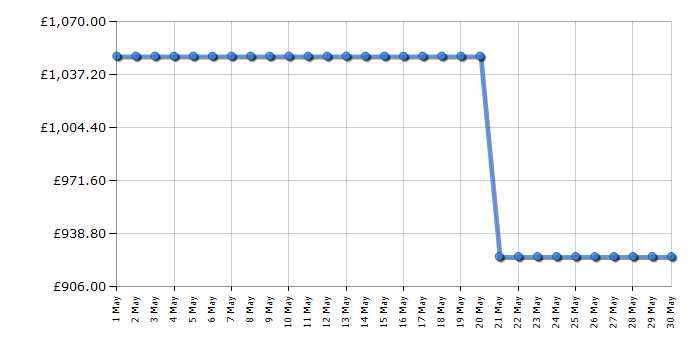 Cheapest price history chart for the Liebherr IFND3924