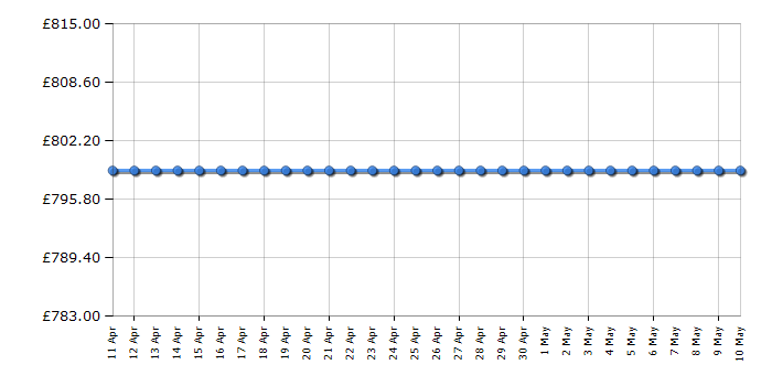 Cheapest price history chart for the Liebherr IFSD3904