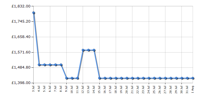 Cheapest price history chart for the Liebherr IRBBI5150