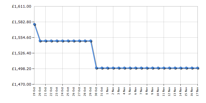 Cheapest price history chart for the Liebherr IRBCI5150