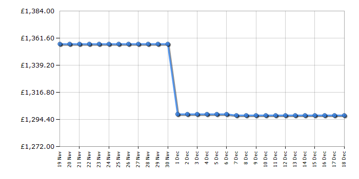 Cheapest price history chart for the Liebherr IRBD5120