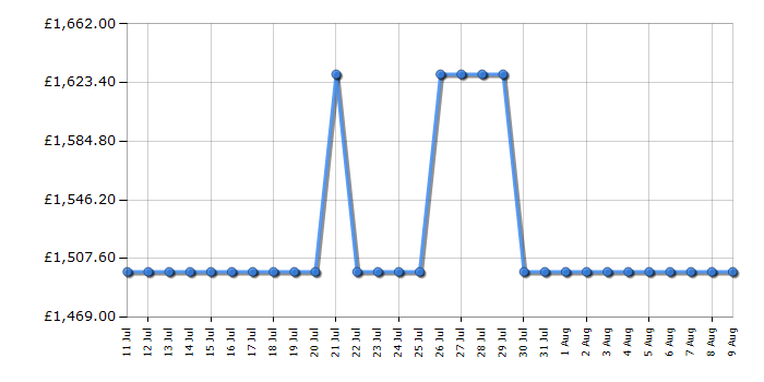 Cheapest price history chart for the Liebherr IRBD5121