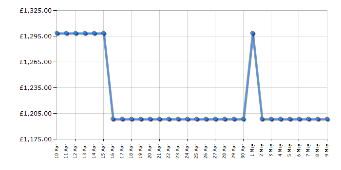 Cheapest price history chart for the Liebherr IRBSD4120
