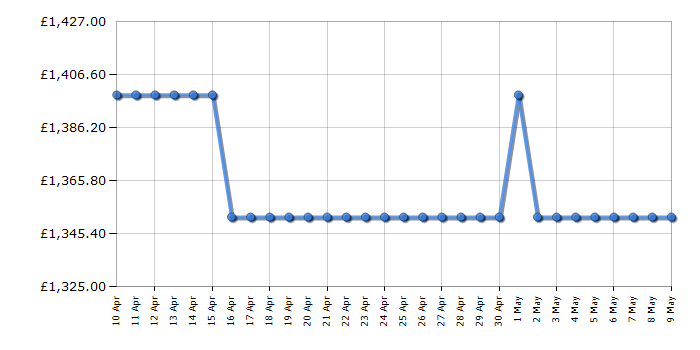 Cheapest price history chart for the Liebherr IRBSD5120