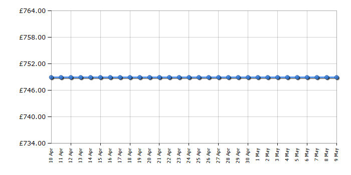 Cheapest price history chart for the Liebherr IRC3920
