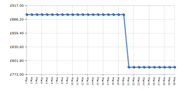 Cheapest price history chart for the Liebherr IRCI3950