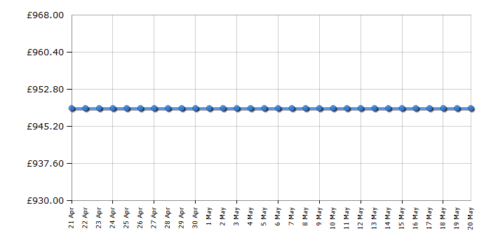 Cheapest price history chart for the Liebherr IRD4520