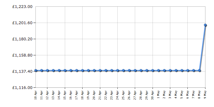 Cheapest price history chart for the Liebherr IRDDI5120