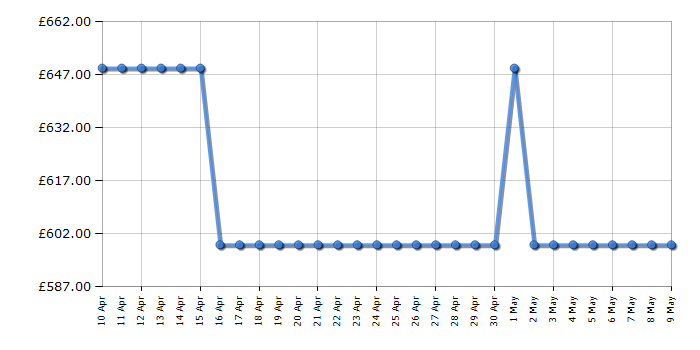 Cheapest price history chart for the Liebherr IRE3900